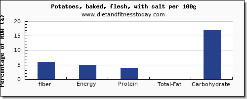 fiber and nutrition facts in baked potato per 100g